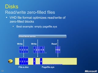 Disks Read/write zero-filled files VHD file format optimizes read/write of zero-filled blocks Best example: empty pagefile.sys Virtual Server service Write File-a.doc 1 2 3 4 1 2 3 4 Pagefile.sys Write 1 000 000 000 000 2 4 000 000 000 000 3 000 000 000 000 5 ... 1 4 Read 000 000 000 000 11 000 000 000 000 12 