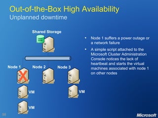 Out-of-the-Box High Availability Unplanned downtime Node 1 suffers a power outage or a network failure A simple script attached to the Microsoft Cluster Administration Console notices the lack of heartbeat and starts the virtual machines associated with node 1 on other nodes Node 1 Node 2 Node 3 Shared Storage X VM VM VM 