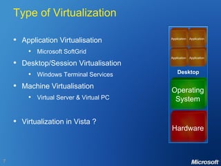 Type of Virtualization Application Virtualisation Microsoft SoftGrid Desktop/Session Virtualisation Windows Terminal Services Machine Virtualisation Virtual Server & Virtual PC Virtualization in Vista ? Desktop Hardware Operating System Application Application Application Application 