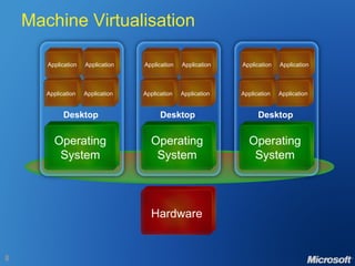 Machine Virtualisation Hardware Operating System Application Application Application Application Desktop Operating System Application Application Application Application Desktop Operating System Application Application Application Application Desktop 