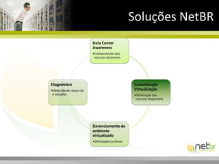 BenefíciosTornar Migração PrevisívelTornar Migração um ProcessoAproveitar ao Máximo Janela de ManutençãoEvitar Erros HumanosEvitar RetrabalhoDefinir Métrica: WorkloadEntender Workload de Aplicações (mem,i/o,disco, cpu, rede)Maximizar Recursos InternosAutomatizar ProcessoSoluções como SERVIÇO