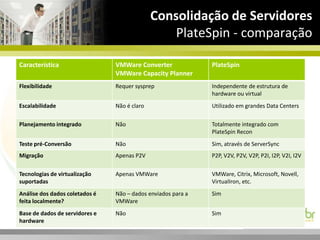 Gravação Baseline de Comportamento para Futura Comparação P2VMapeamento de RecursosPlatespin Recon	Mapeamento automático Recursos e Inventário