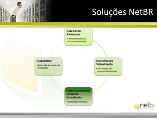 Servidores existentes:HP DL380 (2)Dell PowerEdge 2950Dell PowerEdge 2850Mapeamento de RecursosPlatespin Recon