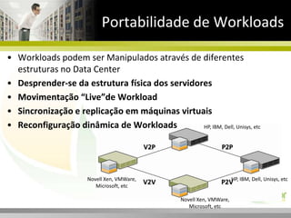 Relatórios de auditoria% do ambientevirtualizadoDesafios de Controle:Espalhamento de VMs