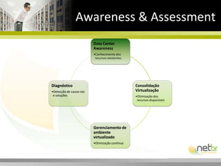 O que é Workload?A adoção da virtualizaçãoenfatiza o conceito de workloadWorkloadDefinição: Unidade de valor no Data CenterNomeRecursosAplicaçõesInventárioOwnerCustoSLA..DadosAplicaçõesSOPerfil de Workload