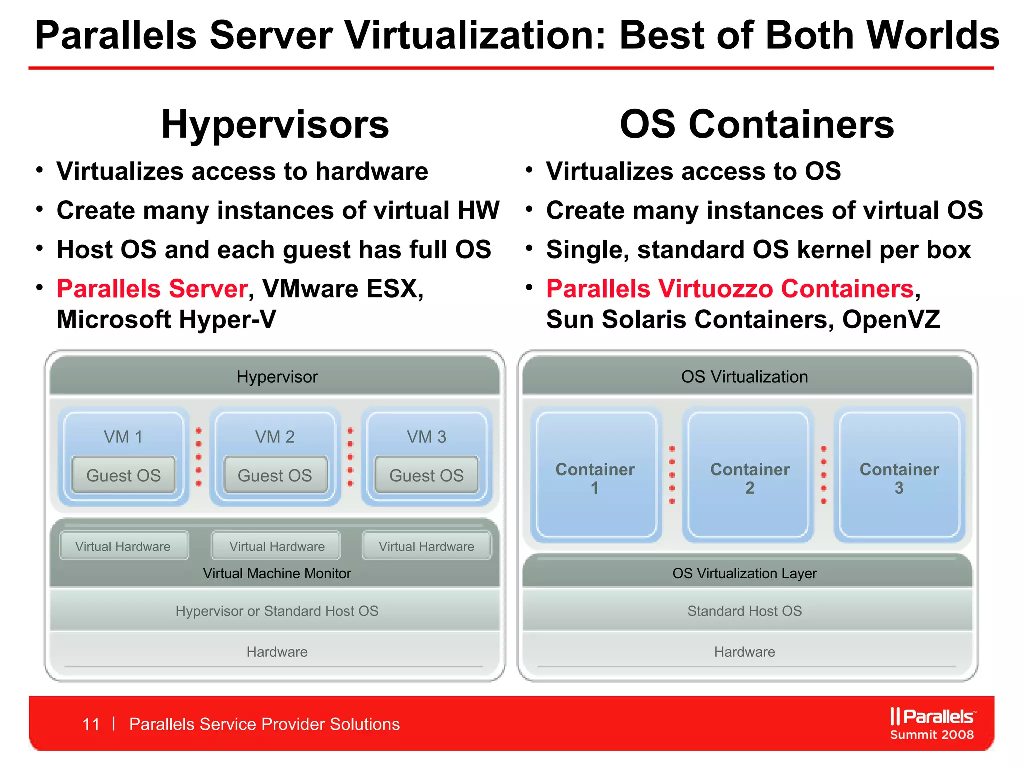 Parallels Server Virtualization: Best of Both Worlds Parallels Service Provider Solutions Hypervisors Virtualizes access to hardware Create many instances of virtual HW Host OS and each guest has full OS Parallels Server , VMware ESX, Microsoft Hyper-V OS Containers Virtualizes access to OS Create many instances of virtual OS Single, standard OS kernel per box Parallels Virtuozzo Containers , Sun Solaris Containers, OpenVZ Container 1 Container 2 Container 3 Guest OS Guest OS Guest OS VM 1 VM 2 VM 3 Virtual Hardware Virtual Hardware Virtual Hardware Virtual Machine Monitor Hypervisor or Standard Host OS Hardware Standard Host OS Hardware OS Virtualization Layer Hypervisor OS Virtualization 