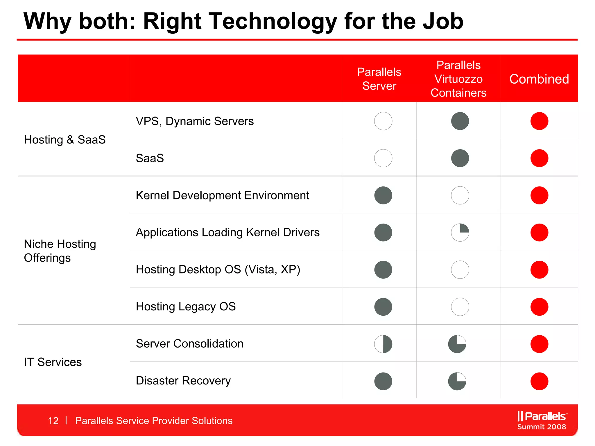 Why both: Right Technology for the Job Parallels Service Provider Solutions Parallels Server Parallels Virtuozzo Containers Combined Hosting & SaaS VPS, Dynamic Servers SaaS Niche Hosting Offerings Kernel Development Environment Applications Loading Kernel Drivers Hosting Desktop OS (Vista, XP) Hosting Legacy OS IT Services Server Consolidation Disaster Recovery 