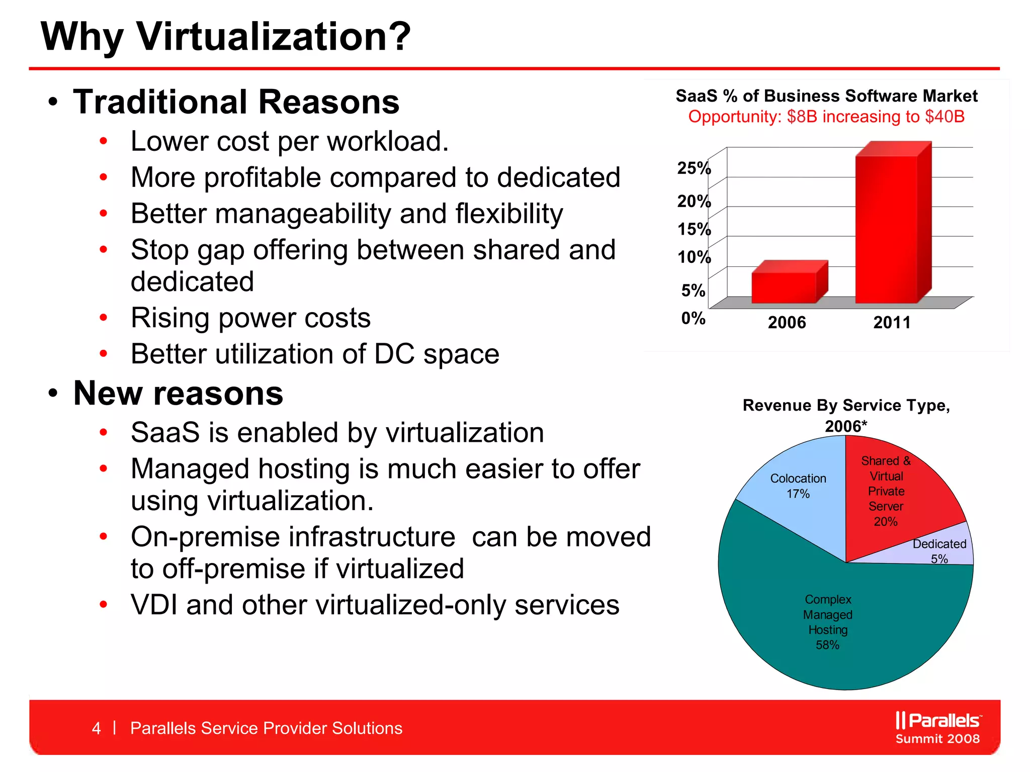 Why Virtualization? Traditional Reasons Lower cost per workload.  More profitable compared to dedicated Better manageability and flexibility Stop gap offering between shared and  dedicated  Rising power costs Better utilization of DC space New reasons SaaS is enabled by virtualization  Managed hosting is much easier to offer  using virtualization.  On-premise infrastructure  can be moved  to off-premise if virtualized VDI and other virtualized-only services Parallels Service Provider Solutions SaaS % of Business Software Market Opportunity:  $8 B increasing to  $40 B 0% 5% 10% 15% 20% 25% 2006 2011 