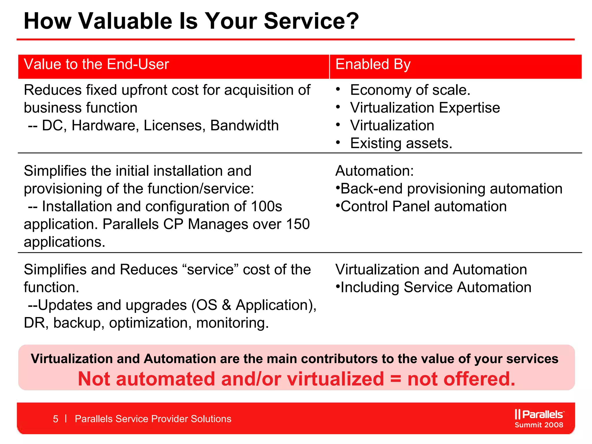How Valuable Is Your Service? Parallels Service Provider Solutions Virtualization and Automation are the main contributors to the value of your services  Not automated and/or virtualized = not offered. Value to the End-User Enabled By Reduces fixed upfront cost for acquisition of business function -- DC, Hardware, Licenses, Bandwidth  Economy of scale.  Virtualization Expertise Virtualization Existing assets.  Simplifies the initial installation and provisioning of the function/service: -- Installation and configuration of 100s application. Parallels CP Manages over 150 applications.  Automation:  Back-end provisioning automation Control Panel automation Simplifies and Reduces “service” cost of the function. --Updates and upgrades (OS & Application), DR, backup, optimization, monitoring.  Virtualization and Automation Including Service Automation 