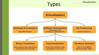 Types
Virtualization
 