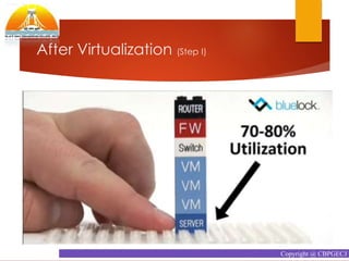 After Virtualization (Step I)
Copyright @ CBPGECJ
 