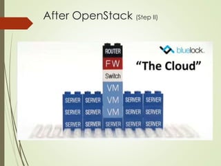 After OpenStack (Step II)
 