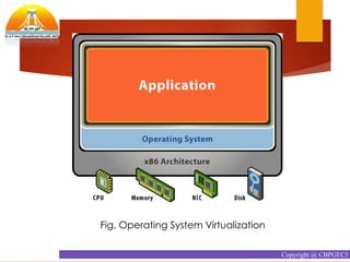 Fig. Operating System Virtualization
Copyright @ CBPGECJ
 