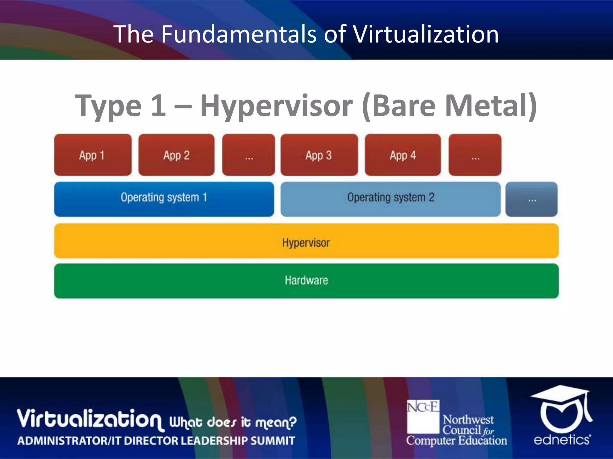 The Fundamentals of VirtualizationType 1 – Hypervisor (Bare Metal) 