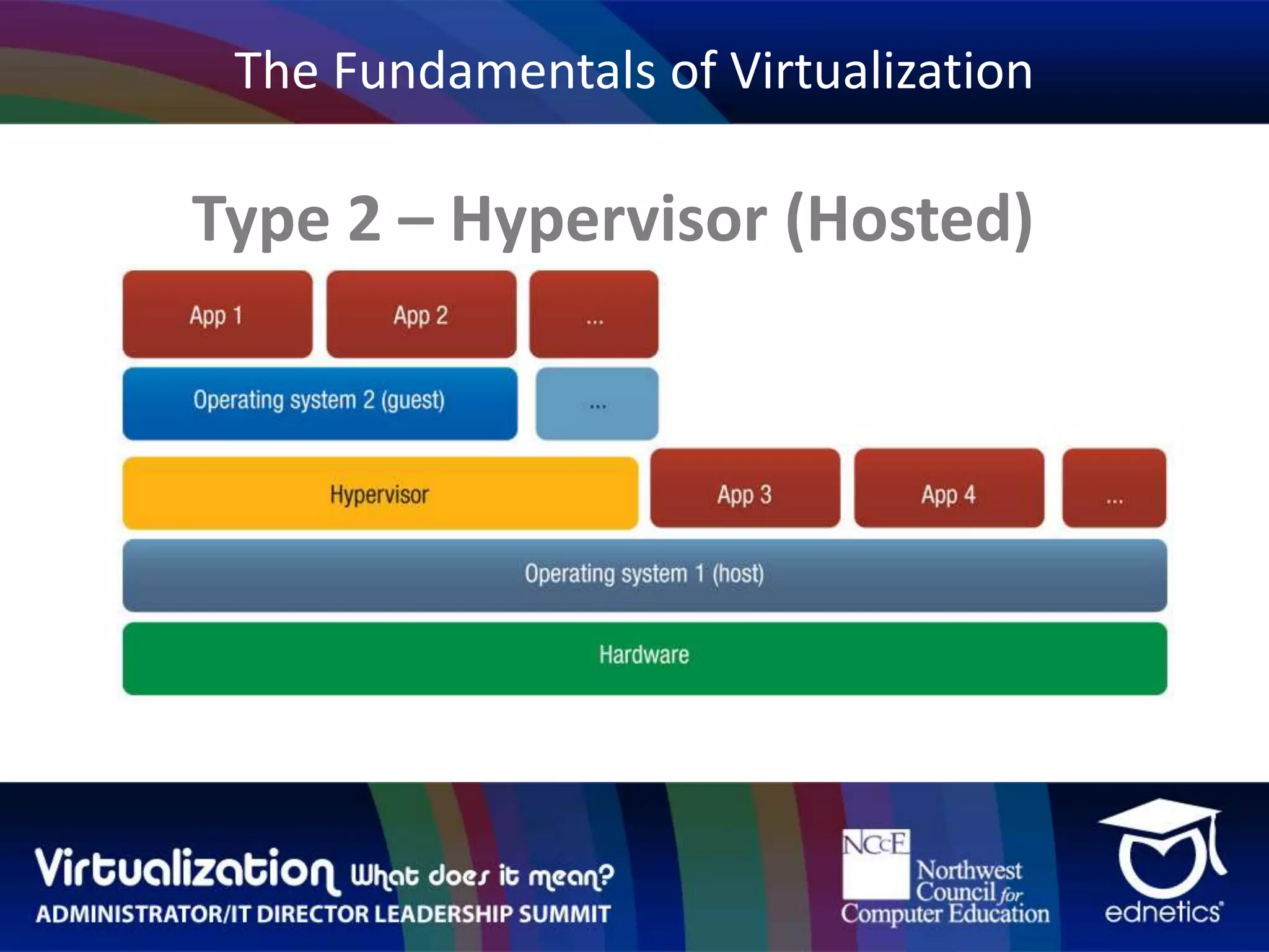 The Fundamentals of VirtualizationType 2 – Hypervisor (Hosted) 