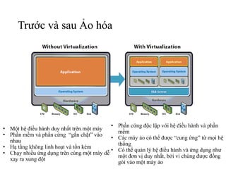 Trước và sau Ảo hóa 
• Một hệ điều hành duy nhất trên một máy 
• Phần mềm và phần cứng “gắn chặt” vào 
nhau 
• Hạ tầng không linh hoạt và tốn kém 
• Chạy nhiều ứng dụng trên cùng một máy dễ 
xay ra xung đột 
• Phần cứng độc lập với hệ điều hành và phần 
mềm 
• Các máy ảo có thể được “cung ứng” từ mọi hệ 
thống 
• Có thể quản lý hệ điều hành và ứng dụng như 
một đơn vị duy nhất, bởi vì chúng được đống 
gói vào một máy ảo 
 