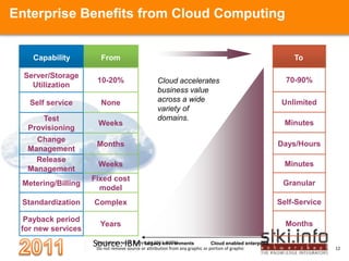 Enterprise Benefits from Cloud ComputingCapabilityFromToCloud accelerates business value across a wide variety of domains.Source: IBMLegacy environmentsCloud enabled enterprise