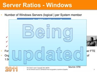 Widespread virtualizationHybrid CloudInternal and external service delivery methods are integrated, with activities/functions allocated to based on security requirements, criticality, architecture and other established policies.Source: IBM Market Insights, Cloud Computing Research, July 2009.
