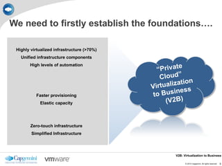 We need to firstly establish the foundations….

 Highly virtualized infrastructure (>70%)
   Unified infrastructure components


                                              “Private
       High levels of automation


                                               Cloud”
                                                         on
                                            Virtualizati
                                                       ss
           Faster provisioning               to Busine
            Elastic capacity                     (V2B)


        Zero-touch infrastructure
        Simplified Infrastructure




                                                    V2B: Virtualization to Business

                                                          © 2010 Capgemini. All rights reserved.   5
 
