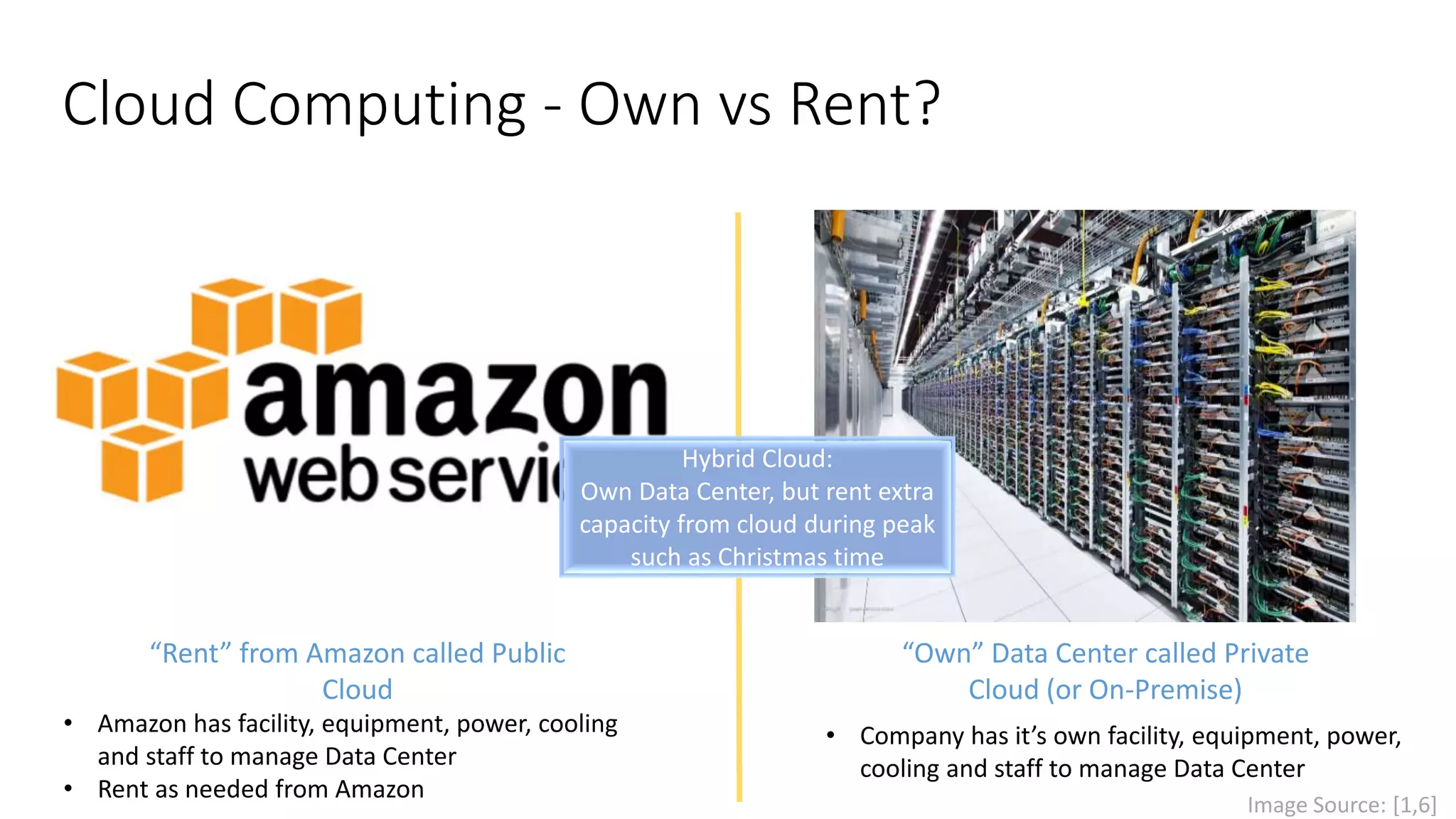 Cloud Computing - Own vs Rent?
“Rent” from Amazon called Public
Cloud
• Amazon has facility, equipment, power, cooling,
and staff to manage Data Center
• Rent as needed from Amazon
“Own” Data Center called Private
Cloud (or On-Premise)
• Company has it’s own facility, equipment, power,
cooling, and staff to manage Data Center
Image Source: [1,6]
Hybrid Cloud:
Own Data Center, but rent extra
capacity from cloud during peak
such as Christmas time
 