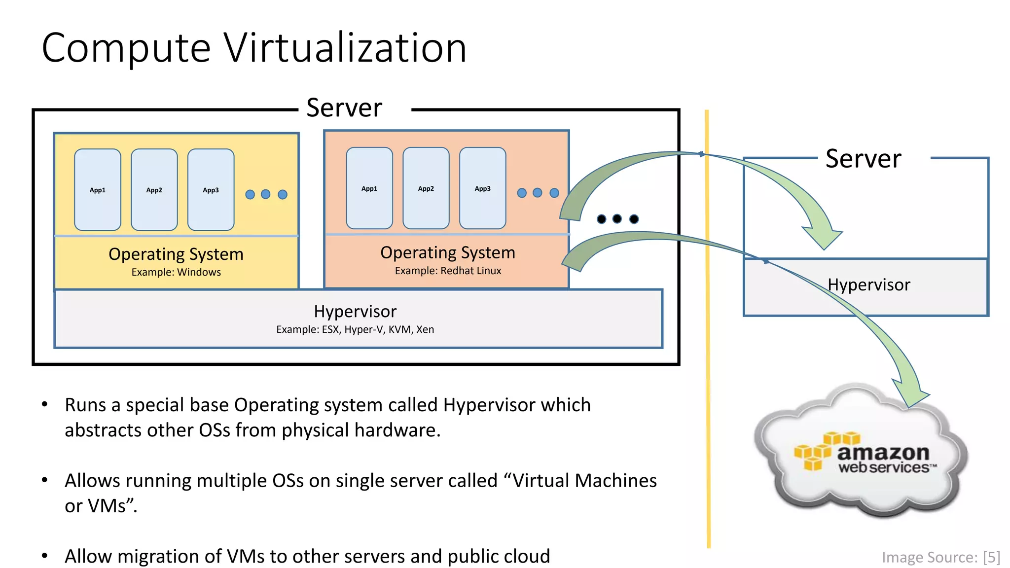 Compute Virtualization
• Runs a special Operating system called Hypervisor which abstracts
other OSs from physical hardware.
• Allows running multiple OSs on single server called “Virtual Machines
or VMs”.
• Allows migration of VMs to other servers and public cloud
Operating System
Example: Windows
App1 App2 App3
Hypervisor
Example: ESX, Hyper-V, KVM, Xen
Operating System
Example: Redhat Linux
App1 App2 App3
Image Source: [5]
Hypervisor
Server
Server
 