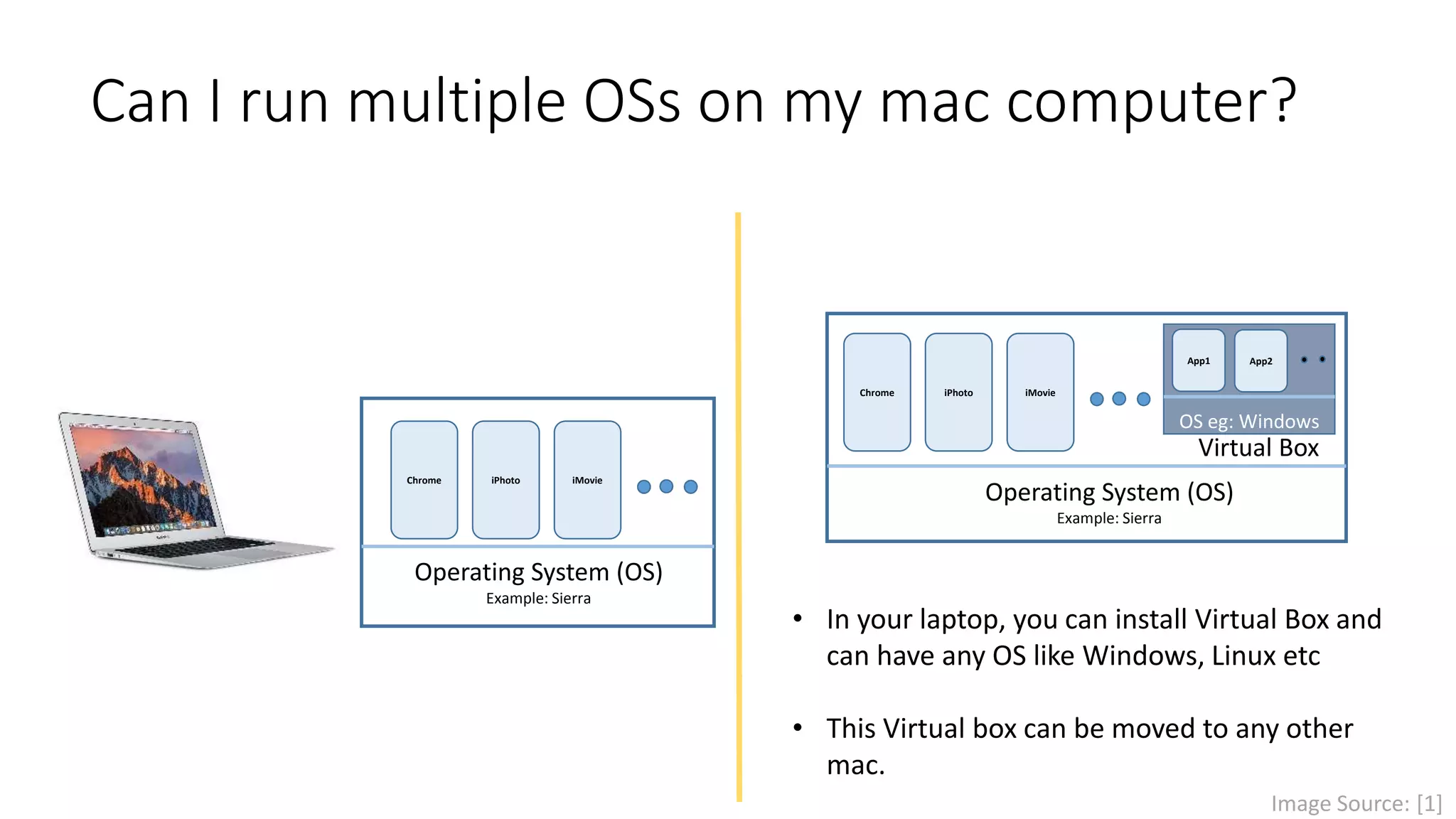 Can I run multiple OSs on my mac computer?
Operating System (OS)
Example: Sierra
Chrome iPhoto iMovie
Operating System (OS)
Example: Sierra
Chrome iPhoto iMovie
• In your laptop, you can install Virtual Box and
can have any OS like Windows, Linux etc
• This Virtual box can be moved to any other
mac.
OS eg: Windows
Virtual Box
App1 App2
Image Source: [1]
 