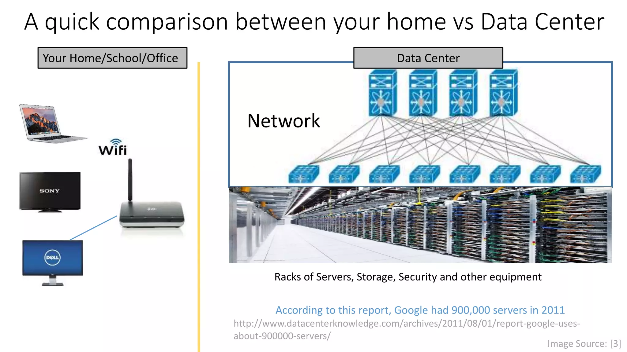 A quick comparison between your home vs Data Center
Your Home/School/Office
According to this report, Google had 900,000 servers in 2011
http://www.datacenterknowledge.com/archives/2011/08/01/report-google-uses-
about-900000-servers/
Data Center
Network
Racks of Servers, Storage, Security and other equipment
Image Source: [3]
 