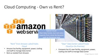 Cloud Computing - Own vs Rent?
“Rent” from Amazon called Public
Cloud
• Amazon has facility, equipment, power, cooling,
and staff to manage Data Center
• Rent as needed from Amazon
“Own” Data Center called Private
Cloud (or On-Premise)
• Company has it’s own facility, equipment, power,
cooling, and staff to manage Data Center
Image Source: [1,6]
Hybrid Cloud:
Own Data Center, but rent extra
capacity from cloud during peak
such as Christmas time
 