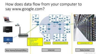 How does data flow from your computer to
say www.google.com?
Internet Data CenterYour Home/School/Office
2nd Home Other Home/School/Office
Options for internet:
• Telephone line
• Cable TV
• Fiber to the home
• Direct leased line
www.google.com
Image Source: [1]
 