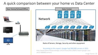 A quick comparison between your home vs Data Center
Your Home/School/Office
According to this report, Google had 900,000 servers in 2011
http://www.datacenterknowledge.com/archives/2011/08/01/report-google-uses-
about-900000-servers/
Data Center
Network
Racks of Servers, Storage, Security and other equipment
Image Source: [3]
 