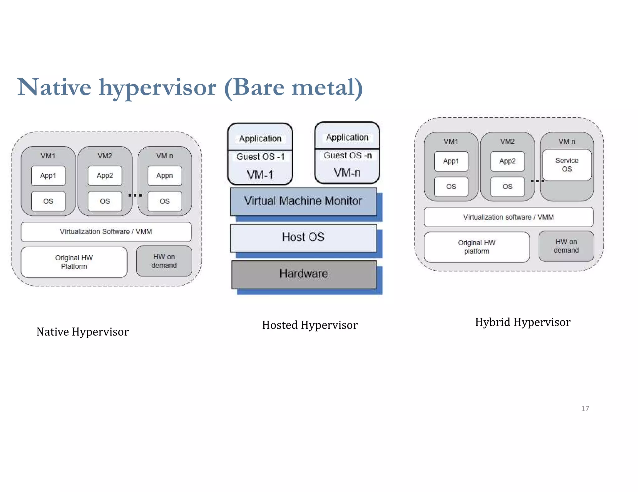 Native hypervisor (Bare metal)
17
Native Hypervisor
Hosted Hypervisor Hybrid Hypervisor
 