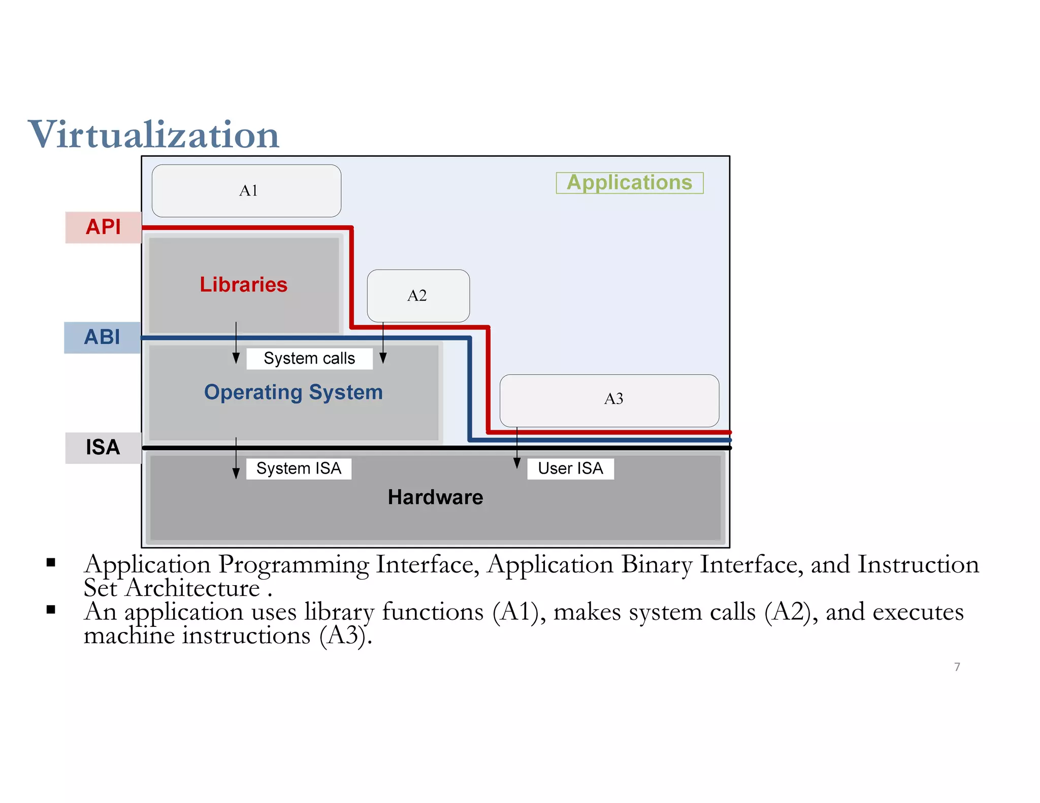 Virtualization
7
 Application Programming Interface, Application Binary Interface, and Instruction
Set Architecture .
 An application uses library functions (A1), makes system calls (A2), and executes
machine instructions (A3).
 