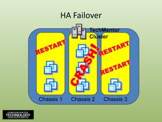 HA FailoverChassis 1Chassis 2Chassis 3TechMentorClusterRESTARTRESTARTCRASH!RESTART