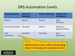 DRS Automation LevelsAdministrator trust is often the decidingfactor in choosing the automation level.