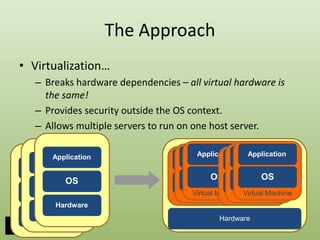 The ApproachVirtualization…Breaks hardware dependencies – all virtual hardware is the same!Provides security outside the OS context.Allows multiple servers to run on one host server.ApplicationApplicationApplicationApplicationApplicationApplicationApplicationApplicationApplicationOSOSOSOSOSOSOSOSOSVirtual MachineVirtual MachineVirtual MachineVirtual MachineVirtual MachineVirtual MachineHardwareHardwareHardwareHardware