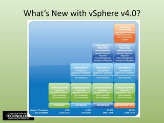 What’s New with vSphere v4.0?