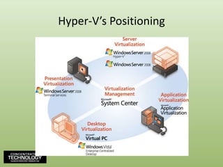 Hyper-V’s Positioning