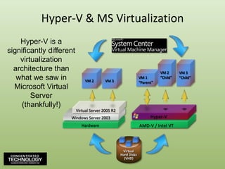 VirtualHard Disks(VHD)Hyper-V & MS VirtualizationHyper-V is a significantly different virtualization architecture than what we saw in Microsoft Virtual Server(thankfully!)VM 2“Child”VM 3“Child”VM 2VM 3VM 1“Parent”Virtual Server 2005 R2Windows Server 2003Hardware           Hyper-V       AMD-V / Intel VT