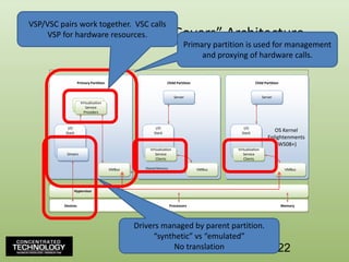 Hyper-V “Under the Covers” ArchitecturePrimary PartitionChild PartitionChild PartitionServerServerVSPsVirtualizationServiceProvidersI/OStackI/OStackI/OStackOS Kernel Enlightenments (WS08+)DriversVirtualizationServiceClientsVirtualizationServiceClientsVMBusVMBusVMBusShared MemoryHypervisor						DevicesProcessorsMemoryVSP/VSC pairs work together.  VSC calls VSP for hardware resources.Primary partition is used for management and proxying of hardware calls.Drivers managed by parent partition.“synthetic” vs “emulated”No translation122