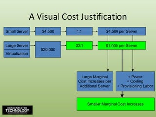 A Visual Cost JustificationSmall Server$4,5001:1$4,500 per Server8:1Large Server$15,000$20,000$2,500 per Server20:1$1,33315:1$1,000Virtualization$5,000Large MarginalCost Increases perAdditional Server+ Power+ Cooling+ Provisioning LaborSmaller Marginal Cost Increases