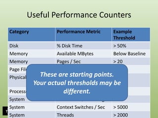 Useful Performance CountersThese are starting points.Your actual thresholds may be different.