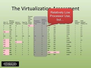 The Virtualization AssessmentRelatively Low Processor Use,but…