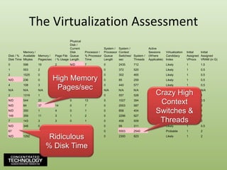 The Virtualization AssessmentHigh Memory Pages/secCrazy High Context Switches & ThreadsRidiculous% Disk Time