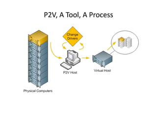 P2V, A Tool, A Process