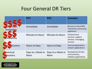Four General DR Tiers$$$$$$$$$$