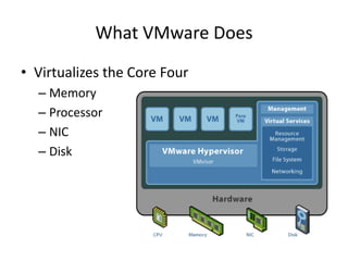 What VMware DoesVirtualizes the Core FourMemoryProcessorNICDisk
