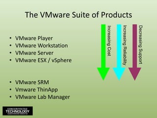 The VMware Suite of ProductsVMware PlayerVMware WorkstationVMware ServerVMware ESX / vSphereVMware SRMVmwareThinAppVMware Lab ManagerIncreasing CostDecreasing SupportIncreasing Reliability