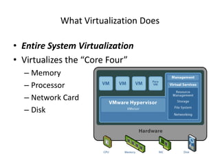 What Virtualization DoesEntire System VirtualizationVirtualizes the “Core Four”MemoryProcessorNetwork CardDisk