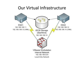 Our Virtual Infrastructure