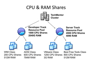 CPU & RAM SharesTechMentorClusterDeveloper TrackResource Pool1000 CPU Shares2048G RAMServer TrackResource Pool2000 CPU Shares4096 RAMWMI Class200 CPU Shares512M RAMADSI Class600 CPU Shares784M RAMVMware Class1200 CPU Shares3G RAMBest Free Tools Class800 CPU Shares512M RAM